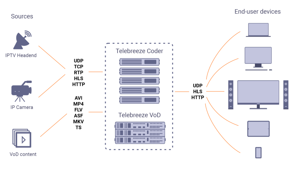 On-Demand Streaming on IPTV